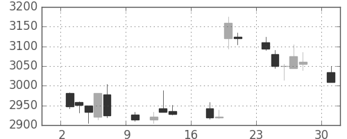 マルハニチロの日足チャート(2017年7月)