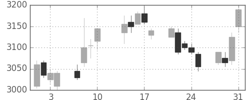 マルハニチロの日足チャート(2017年8月)
