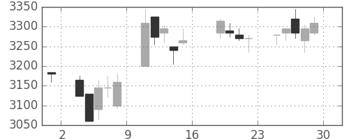 マルハニチロの日足チャート(2017年9月)