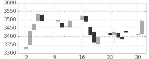 マルハニチロの日足チャート(2017年10月)