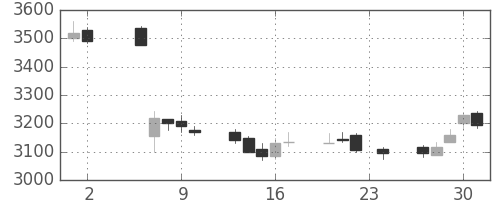 マルハニチロの日足チャート(2017年11月)