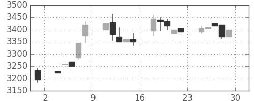 マルハニチロの日足チャート(2017年12月)