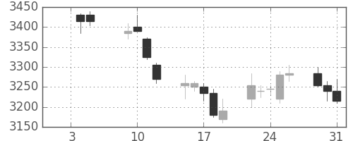 マルハニチロの日足チャート(2018年1月)