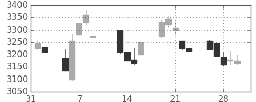 マルハニチロの日足チャート(2018年2月)