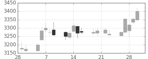 マルハニチロの日足チャート(2018年3月)