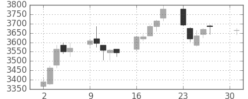 マルハニチロの日足チャート(2018年4月)