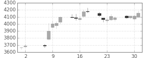 マルハニチロの日足チャート(2018年5月)