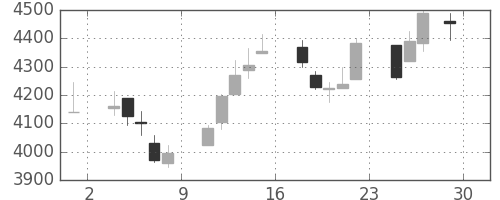 マルハニチロの日足チャート(2018年6月)