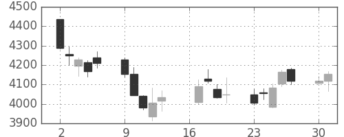 マルハニチロの日足チャート(2018年7月)