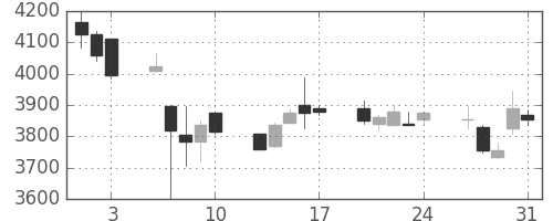 マルハニチロの日足チャート(2018年8月)