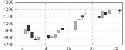 マルハニチロの日足チャート(2018年9月)