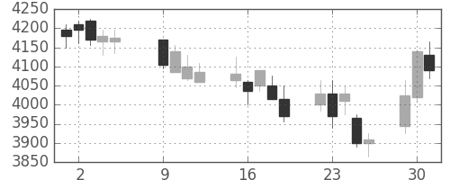 マルハニチロの日足チャート(2018年10月)