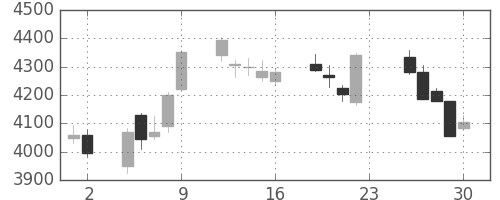 マルハニチロの日足チャート(2018年11月)
