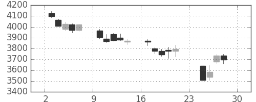 マルハニチロの日足チャート(2018年12月)