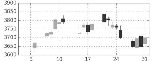 マルハニチロの日足チャート(2019年1月)