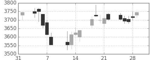 マルハニチロの日足チャート(2019年2月)