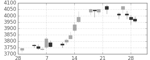 マルハニチロの日足チャート(2019年3月)