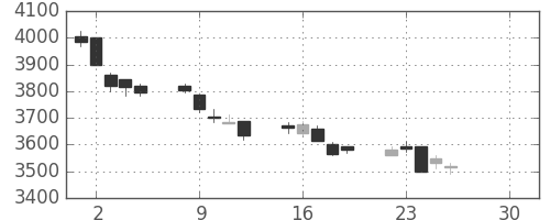 マルハニチロの日足チャート(2019年4月)