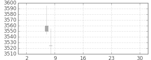 マルハニチロの日足チャート(2019年5月)