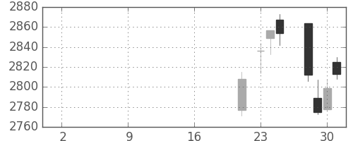 マルハニチロの日足チャート(2019年10月)