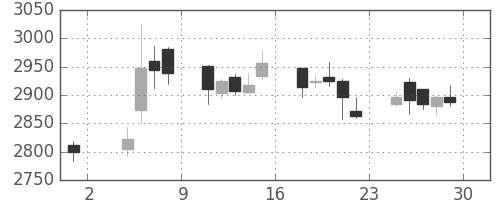 マルハニチロの日足チャート(2019年11月)