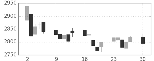 マルハニチロの日足チャート(2019年12月)