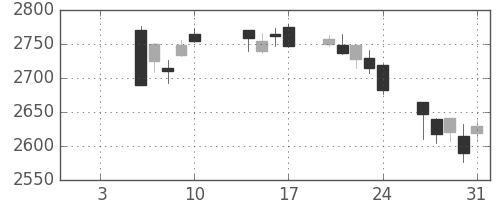 マルハニチロの日足チャート(2020年1月)