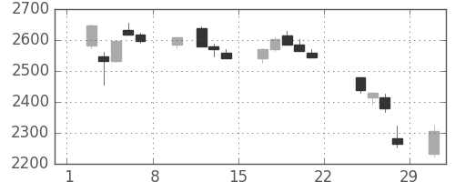 マルハニチロの日足チャート(2020年2月)