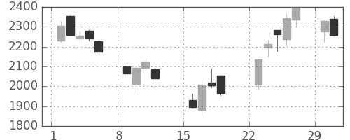 マルハニチロの日足チャート(2020年3月)