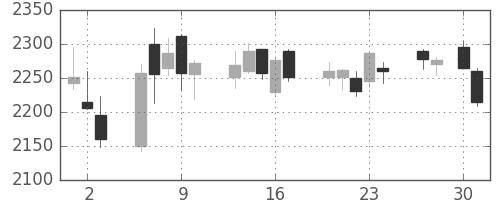 マルハニチロの日足チャート(2020年4月)