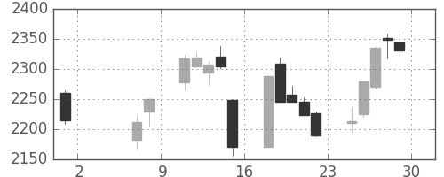 マルハニチロの日足チャート(2020年5月)