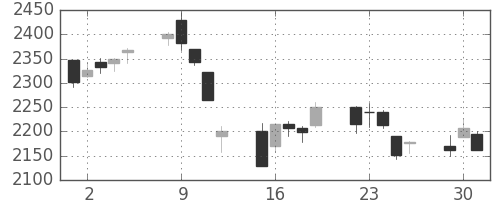 マルハニチロの日足チャート(2020年6月)