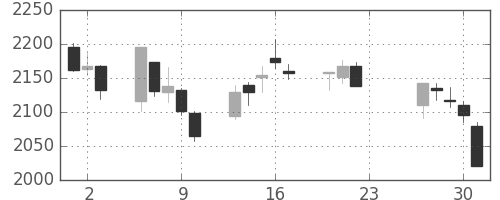 マルハニチロの日足チャート(2020年7月)