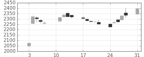 マルハニチロの日足チャート(2020年8月)