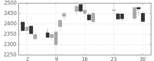マルハニチロの日足チャート(2020年9月)