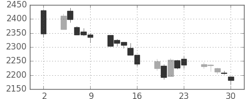 マルハニチロの日足チャート(2020年10月)