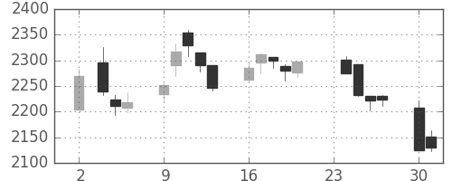 マルハニチロの日足チャート(2020年11月)
