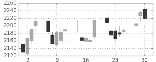 マルハニチロの日足チャート(2020年12月)