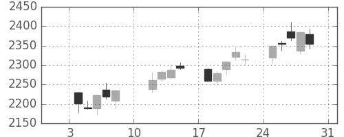マルハニチロの日足チャート(2021年1月)