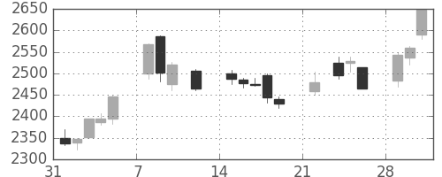 マルハニチロの日足チャート(2021年2月)