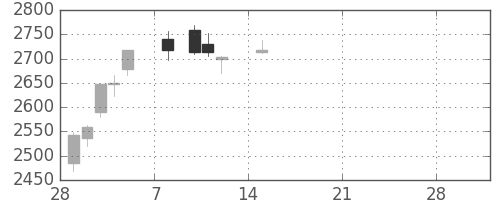 マルハニチロの日足チャート(2021年3月)