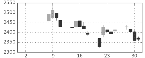 マルハニチロの日足チャート(2021年6月)