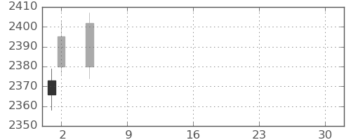 マルハニチロの日足チャート(2021年7月)