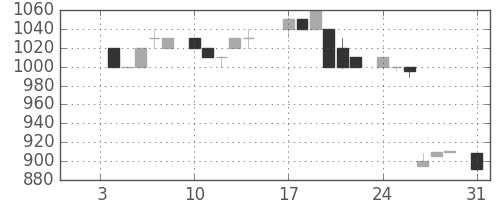丸井Ｇの日足チャート(1983年1月)