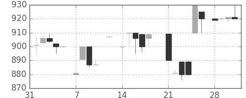 丸井Ｇの日足チャート(1983年2月)