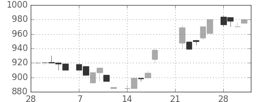 丸井Ｇの日足チャート(1983年3月)