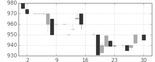 丸井Ｇの日足チャート(1983年4月)