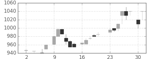 丸井Ｇの日足チャート(1983年5月)