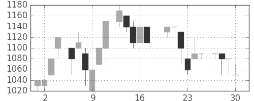 丸井Ｇの日足チャート(1983年6月)