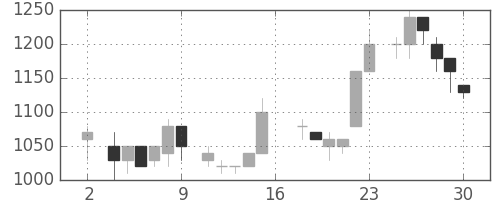 丸井Ｇの日足チャート(1983年7月)